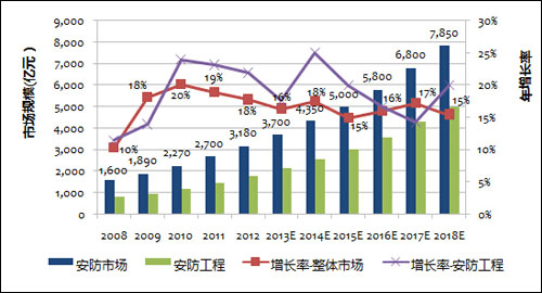 中国安防及视频监控市场发展数据分析 