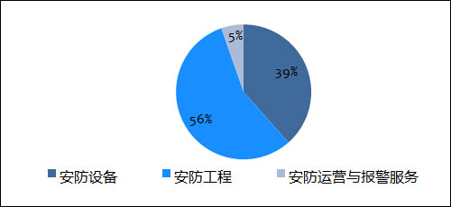 中国安防及视频监控市场发展数据分析 