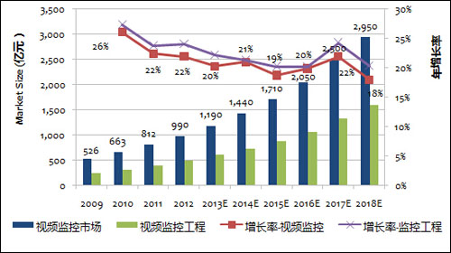 中国安防及视频监控市场发展数据分析 